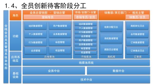 三系统融合 销售CRM、运营CRM与社交化SCRM在企业咨询中的协同设计